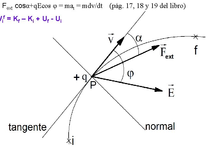 Fext cosα+q. Ecos φ = mat = mdv/dt (pág. 17, 18 y 19 del