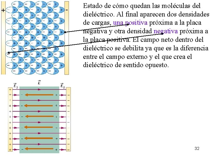 + - Estado de cómo quedan las moléculas del dieléctrico. Al final aparecen dos