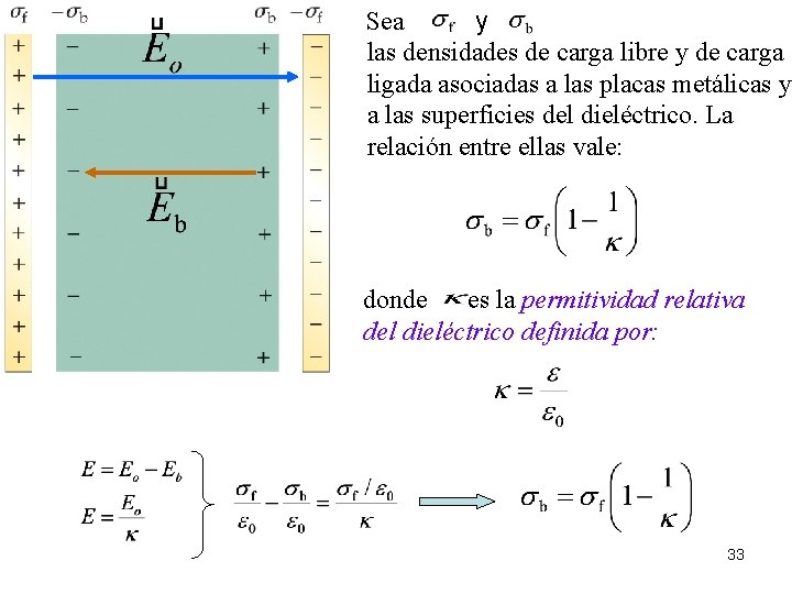 Sea y las densidades de carga libre y de carga ligada asociadas a las