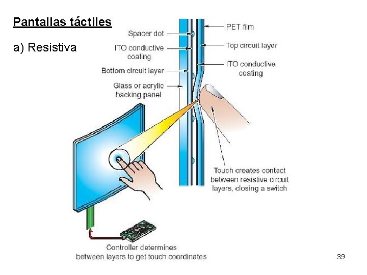 Pantallas táctiles a) Resistiva 39 