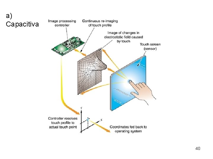 a) Capacitiva 40 