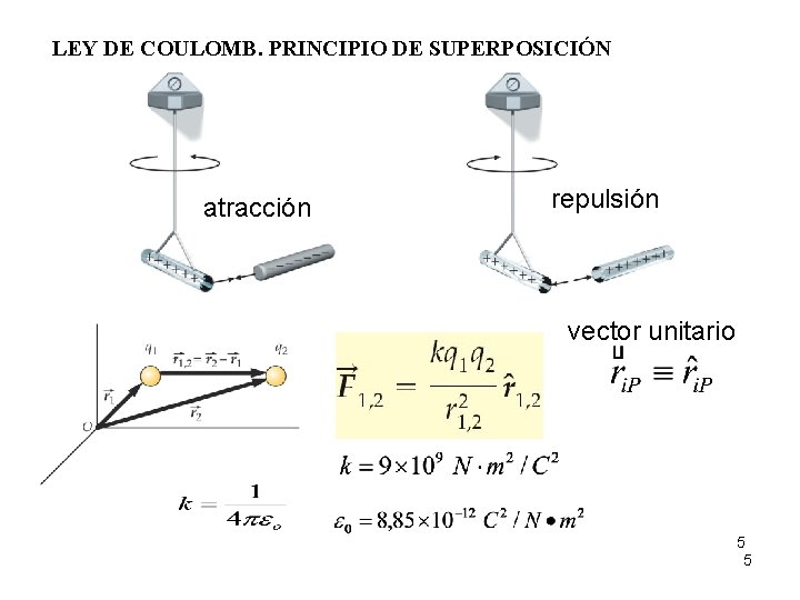 LEY DE COULOMB. PRINCIPIO DE SUPERPOSICIÓN atracción repulsión vector unitario 5 5 