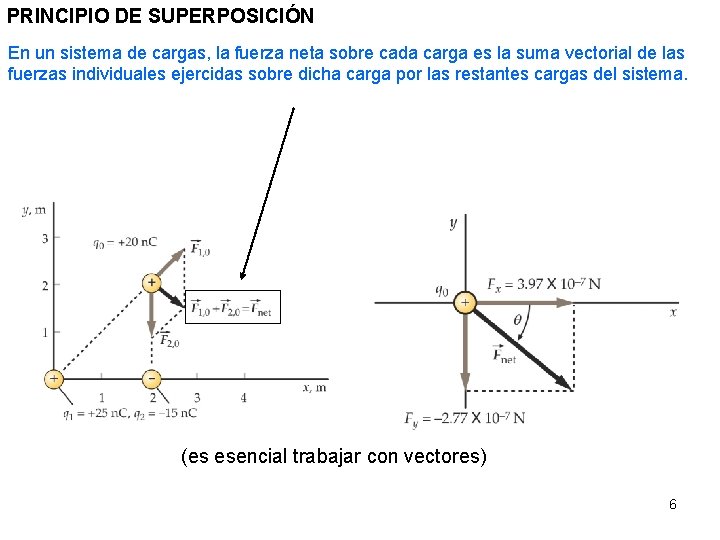 PRINCIPIO DE SUPERPOSICIÓN En un sistema de cargas, la fuerza neta sobre cada carga