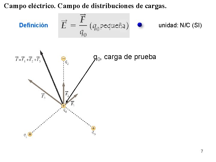 Campo eléctrico. Campo de distribuciones de cargas. unidad: N/C (SI) Definición q 0, carga