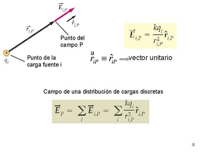 Punto del campo P Punto de la carga fuente i vector unitario Campo de