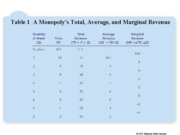 Table 1 A Monopoly’s Total, Average, and Marginal Revenue © 2007 Thomson South-Western 