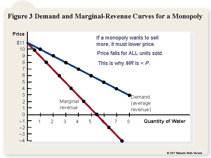 Figure 3 Demand Marginal-Revenue Curves for a Monopoly Price $11 10 9 8 7