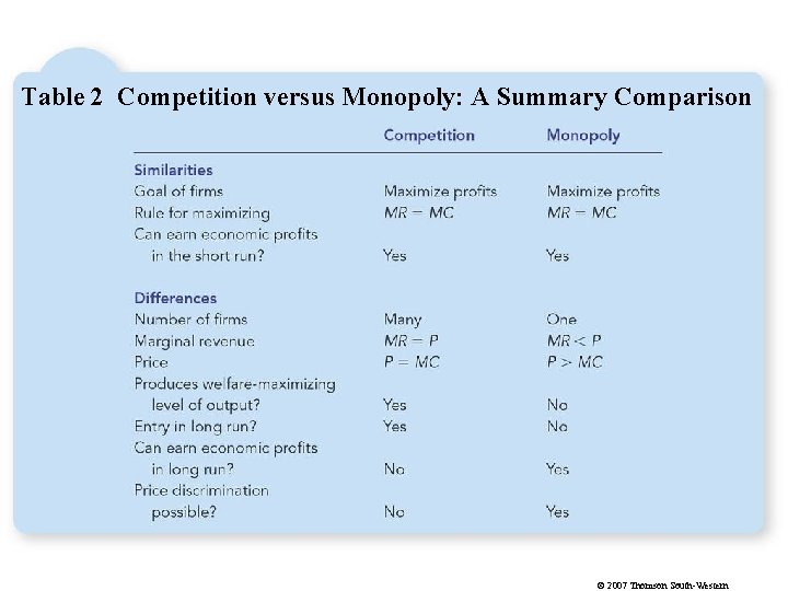 Table 2 Competition versus Monopoly: A Summary Comparison © 2007 Thomson South-Western 