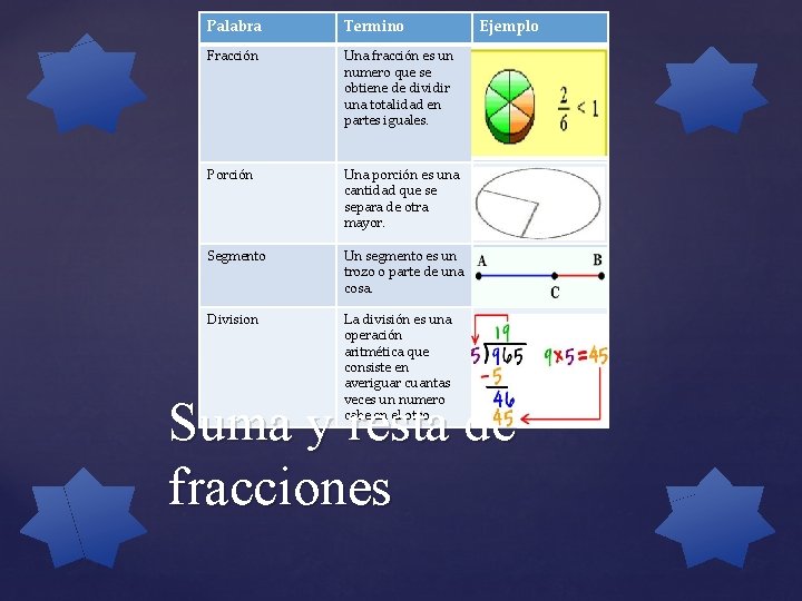 Palabra Termino Fracción Una fracción es un numero que se obtiene de dividir una