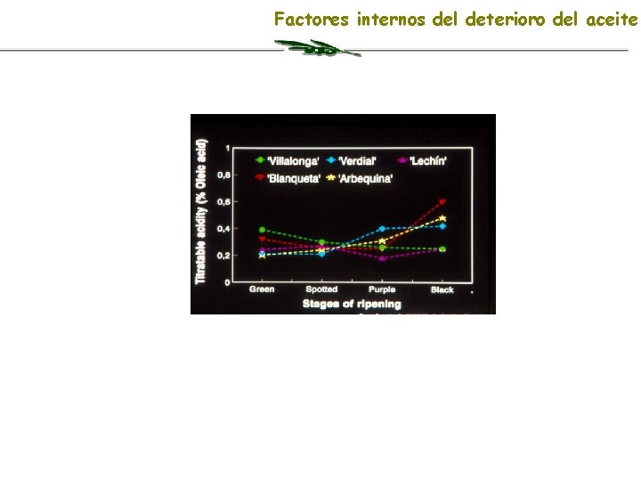 Factores internos del deterioro del aceite 