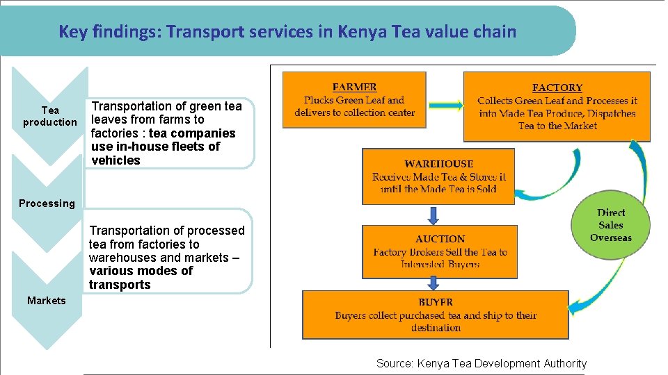 Key findings: Transport services in Kenya Tea value chain Tea production Transportation of green