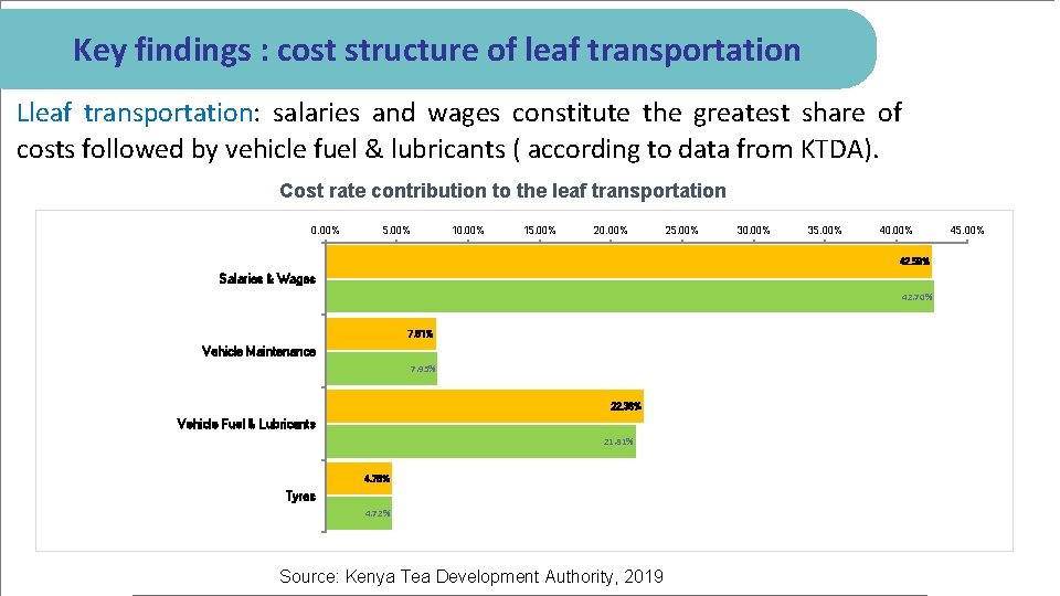 Key findings : cost structure of leaf transportation Lleaf transportation: salaries and wages constitute