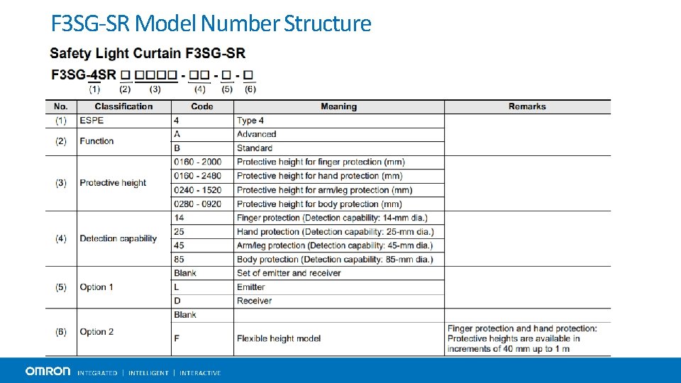 F 3 SG-SR Model Number Structure 