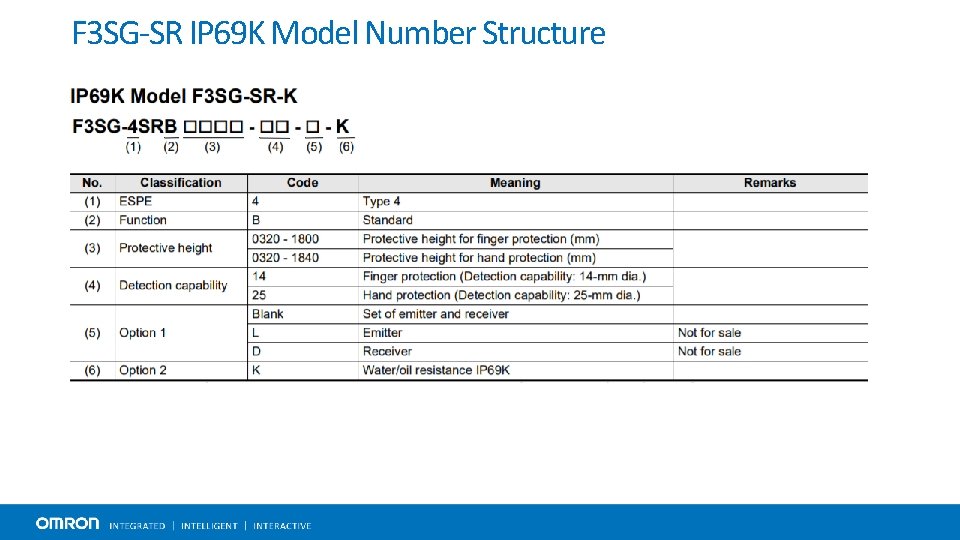 F 3 SG-SR IP 69 K Model Number Structure 