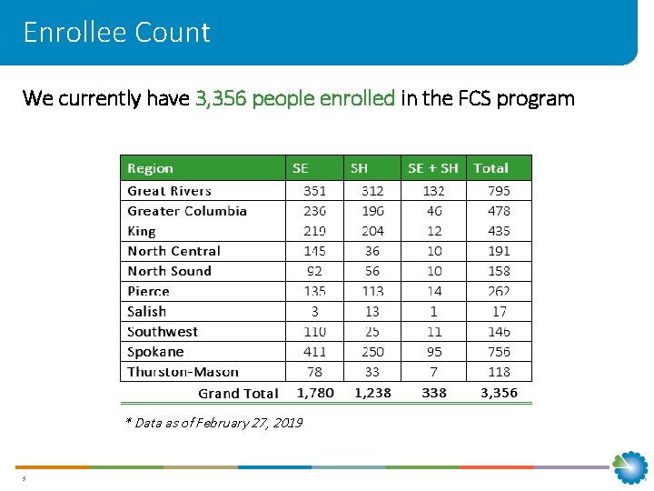 Enrollee Count We currently have 3, 356 people enrolled in the FCS program *
