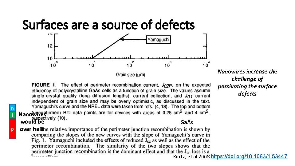 Surfaces are a source of defects Nanowires increase the challenge of passivating the surface