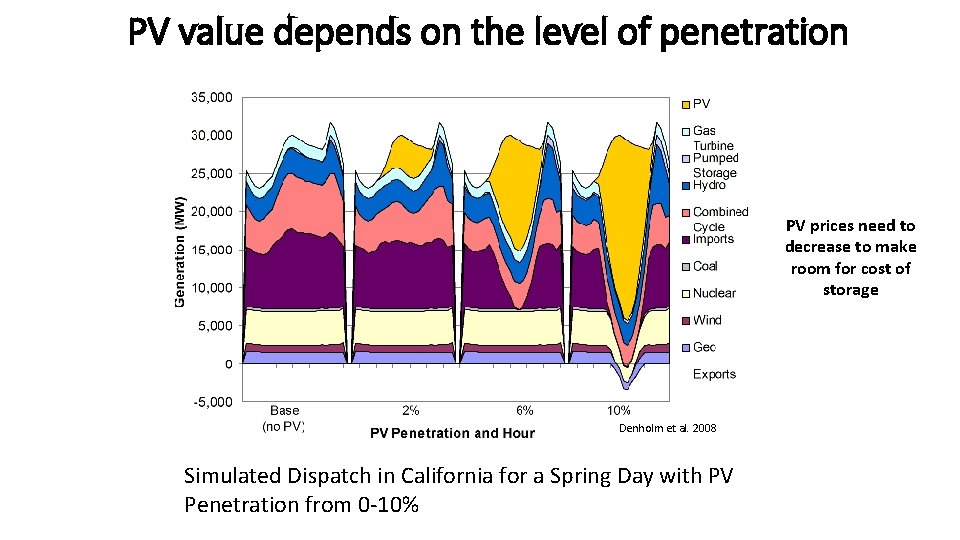 PV value depends on the level of penetration PV prices need to decrease to