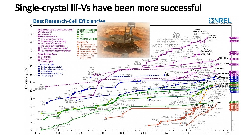 Single-crystal III-Vs have been more successful 