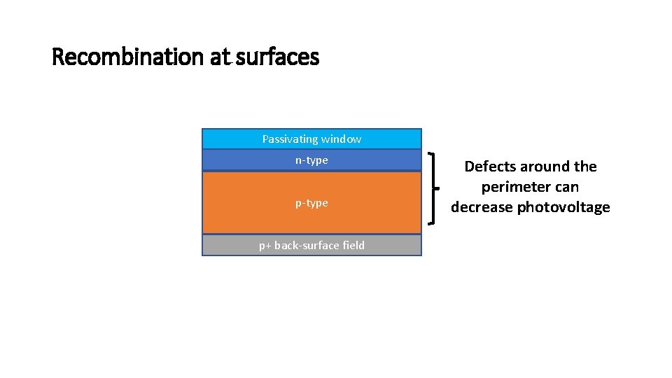 Recombination at surfaces Passivating window n-type p+ back-surface field Defects around the perimeter can
