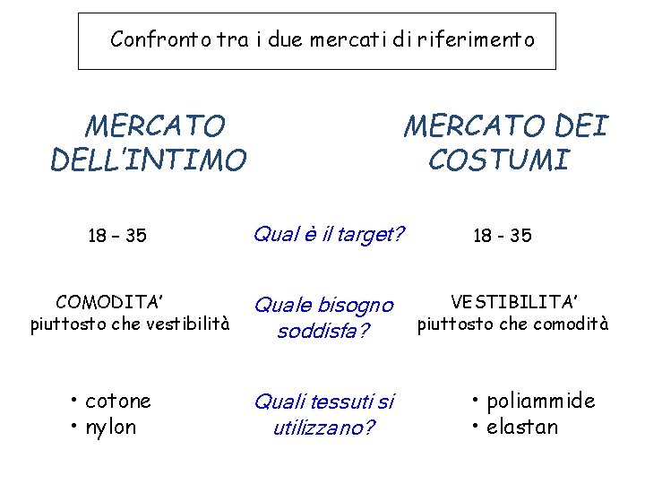 Confronto tra i due mercati di riferimento MERCATO DELL’INTIMO 18 – 35 COMODITA’ piuttosto