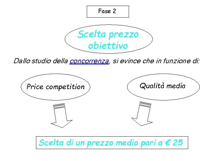 Fase 2 Scelta prezzo obiettivo Dallo studio della concorrenza, si evince che in funzione