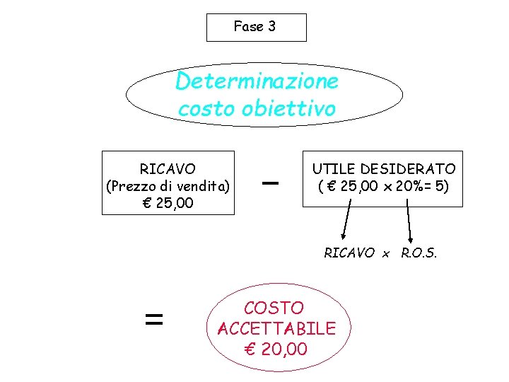 Fase 3 Determinazione costo obiettivo RICAVO (Prezzo di vendita) € 25, 00 UTILE DESIDERATO