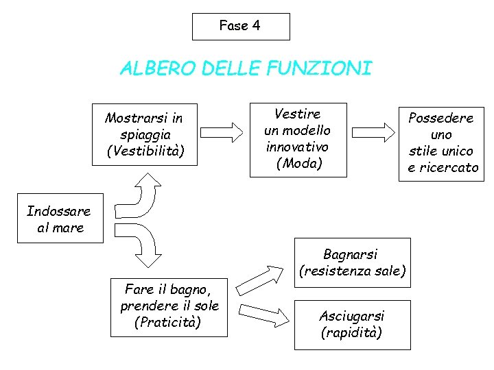 Fase 4 ALBERO DELLE FUNZIONI Mostrarsi in spiaggia (Vestibilità) Vestire un modello innovativo (Moda)