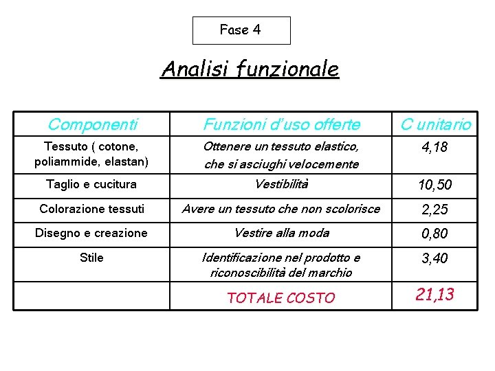 Fase 4 Analisi funzionale Componenti Funzioni d’uso offerte C unitario Tessuto ( cotone, poliammide,