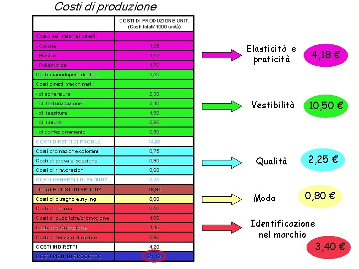 Costi di produzione COSTI DI PRODUZIONE UNIT. (Costi totali/ 1000 unità) Costo dei materiali