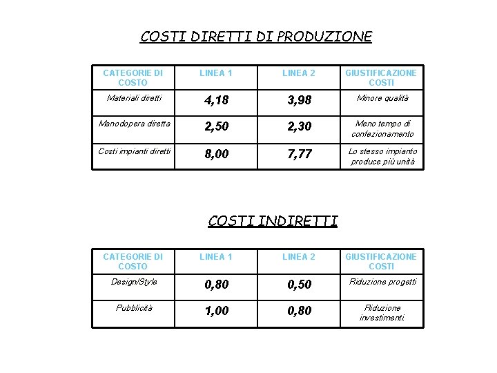 COSTI DIRETTI DI PRODUZIONE CATEGORIE DI COSTO LINEA 1 LINEA 2 GIUSTIFICAZIONE COSTI Materiali