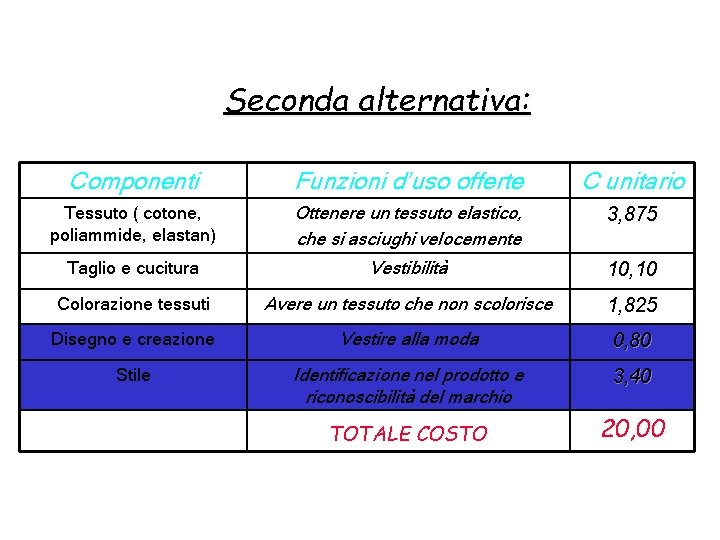 Seconda alternativa: Componenti Funzioni d’uso offerte C unitario Tessuto ( cotone, poliammide, elastan) Ottenere