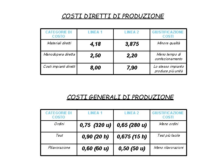 COSTI DIRETTI DI PRODUZIONE CATEGORIE DI COSTO LINEA 1 LINEA 2 GIUSTIFICAZIONE COSTI Materiali