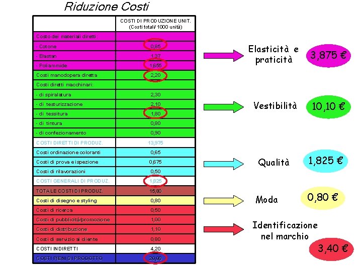 Riduzione Costi COSTI DI PRODUZIONE UNIT. (Costi totali/ 1000 unità) Costo dei materiali diretti: