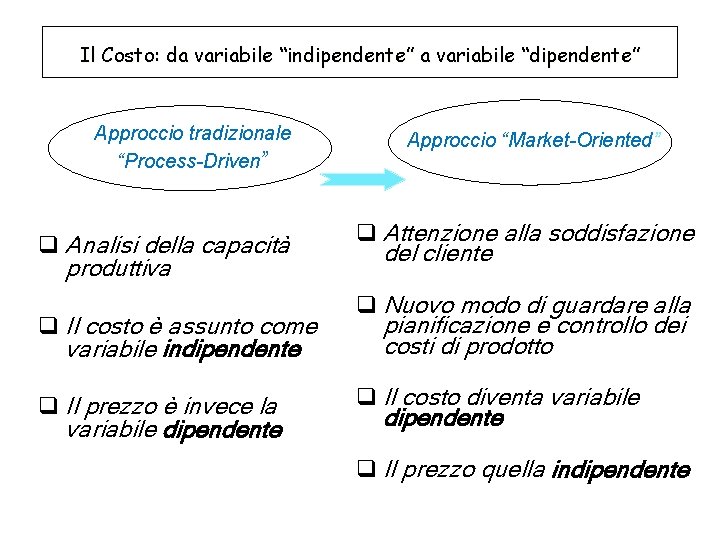 Il Costo: da variabile “indipendente” a variabile “dipendente” Approccio tradizionale “Process-Driven” q Analisi della