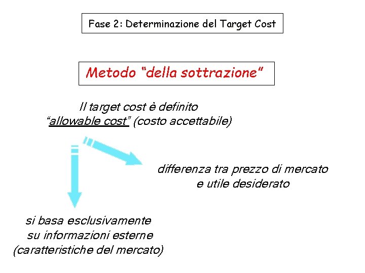 Fase 2: Determinazione del Target Cost Metodo “della sottrazione” Il target cost è definito