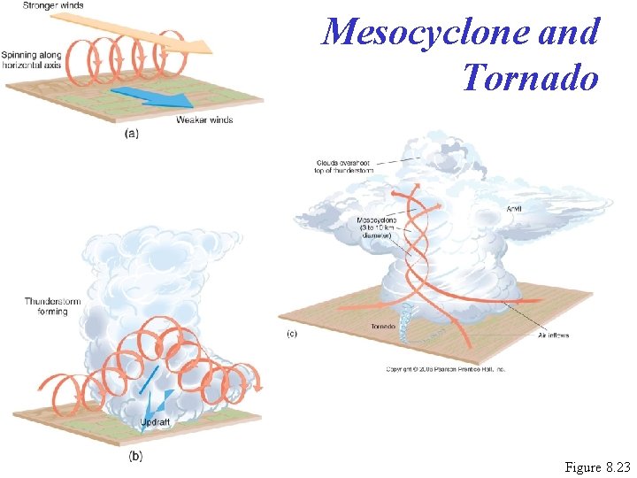 Mesocyclone and Tornado Figure 8. 23 