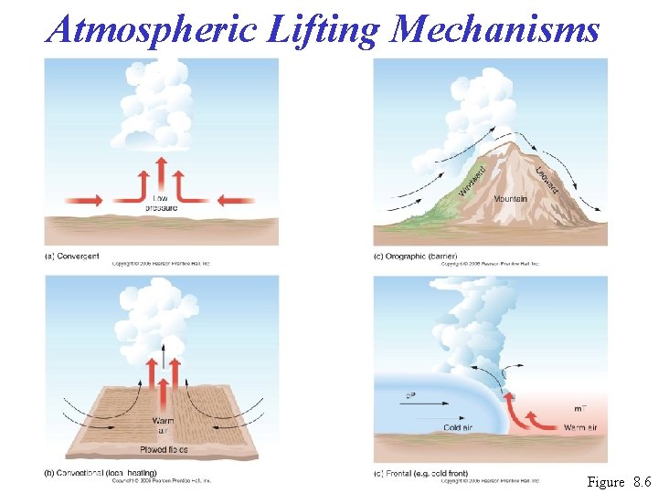 Atmospheric Lifting Mechanisms Figure 8. 6 