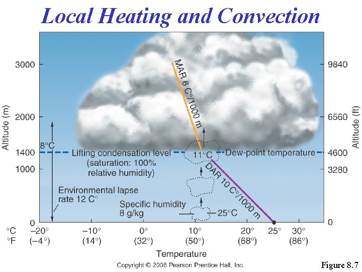 Local Heating and Convection Figure 8. 7 