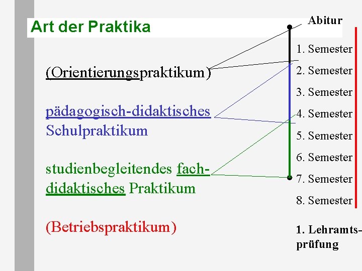 Art der Praktika Abitur 1. Semester (Orientierungspraktikum) 2. Semester 3. Semester pädagogisch-didaktisches Schulpraktikum studienbegleitendes Art der Praktika Abitur 1. Semester (Orientierungspraktikum) 2. Semester 3. Semester pädagogisch-didaktisches Schulpraktikum studienbegleitendes