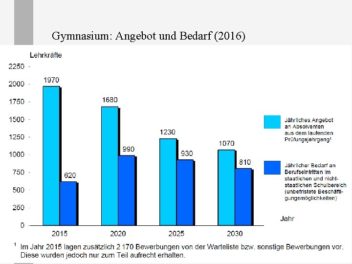 Gymnasium: Angebot und Bedarf (2016) Gymnasium: Angebot und Bedarf (2016)