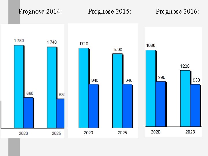 Prognose 2014: Prognose 2015: Prognose 2016: Prognose 2014: Prognose 2015: Prognose 2016: