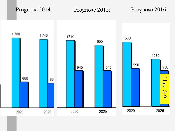 Prognose 2014: Prognose 2015: Prognose 2016: Ohne G 9! Prognose 2014: Prognose 2015: Prognose 2016: Ohne G 9!