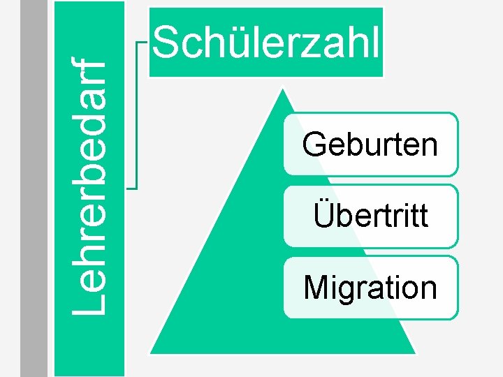 Lehrerbedarf Schülerzahl Geburten Übertritt Migration Lehrerbedarf Schülerzahl Geburten Übertritt Migration