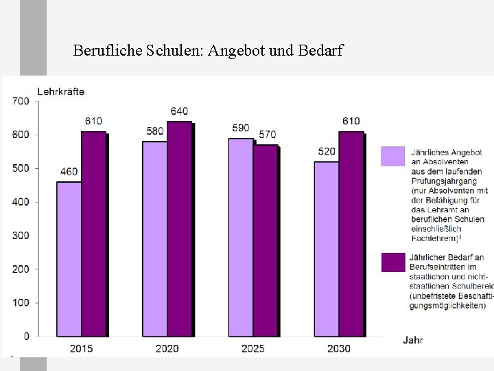 Berufliche Schulen: Angebot und Bedarf Berufliche Schulen: Angebot und Bedarf