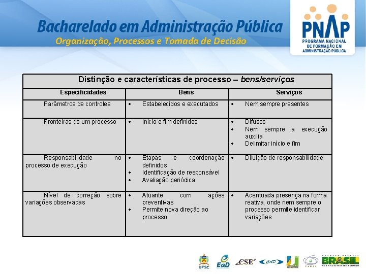 Organização, Processos e Tomada de Decisão Distinção e características de processo – bens/serviços Especificidades