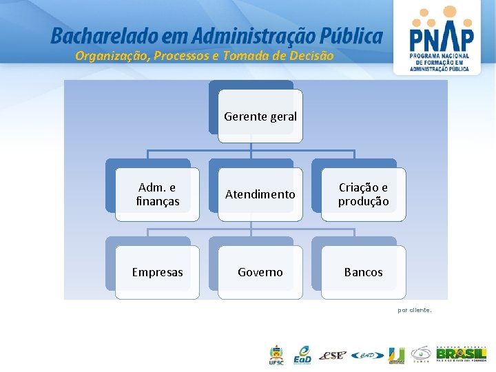 Organização, Processos e Tomada de Decisão Gerente geral Adm. e finanças Atendimento Criação e