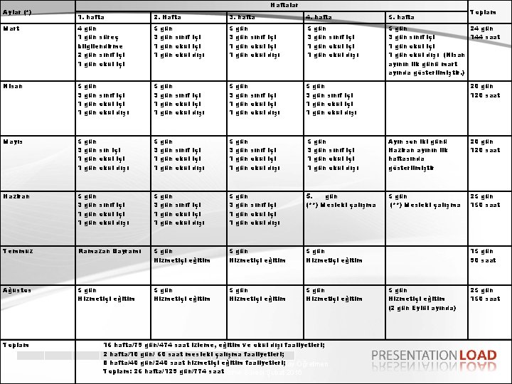 Aylar (*) Haftalar Toplam 1. hafta 2. Hafta 3. hafta 4. hafta 5. hafta