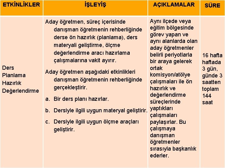 ETKİNLİKLER İŞLEYİŞ Aynı ilçede veya eğitim bölgesinde görev yapan ve aynı alanlarda olan aday