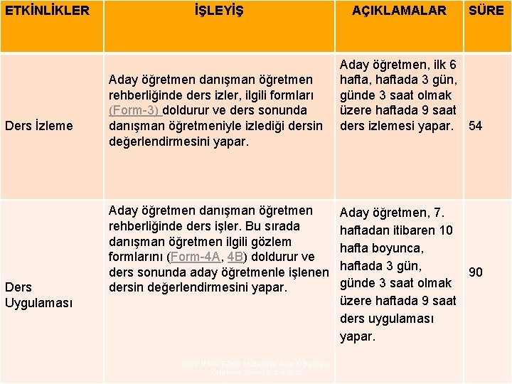 ETKİNLİKLER Ders İzleme Ders Uygulaması İŞLEYİŞ Aday öğretmen danışman öğretmen rehberliğinde ders izler, ilgili