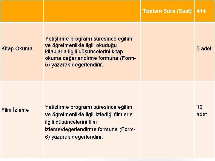 Toplam Süre (Saat) 414 Kitap Okuma Yetiştirme programı süresince eğitim ve öğretmenlikle ilgili okuduğu